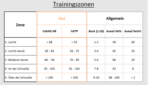 Trainingsbereiche Radsport