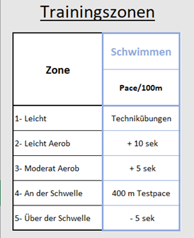 Trainingsbereiche Schwimmen