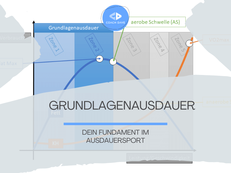 Grundlagenausdauer